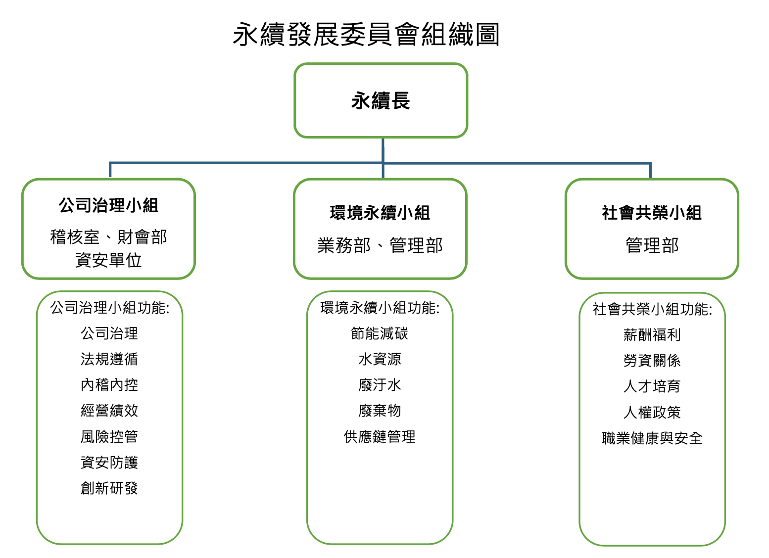 G2 永續發展委員會組織圖